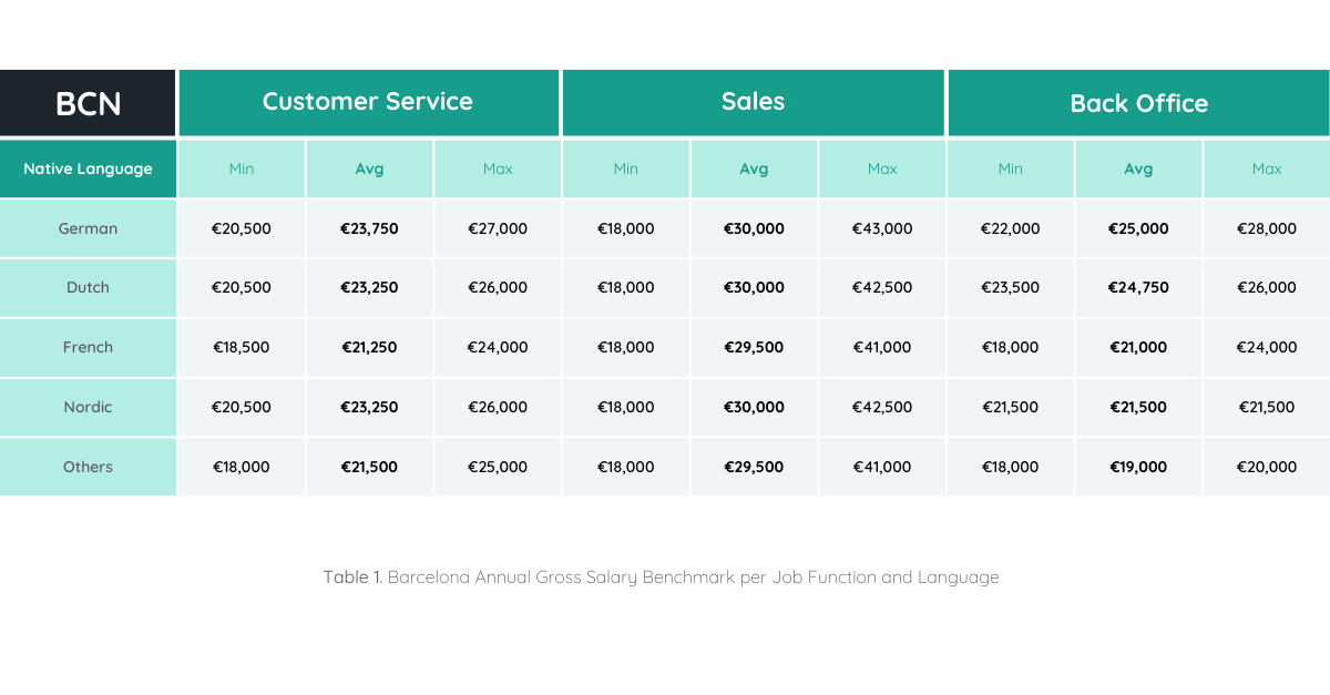 Barcelona Annual Gross Salary Benchmark Per Job