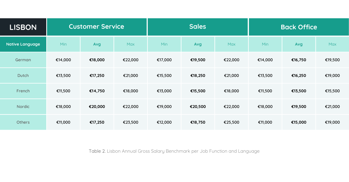 Barcelona Annual Gross Salary Benchmark Per Job